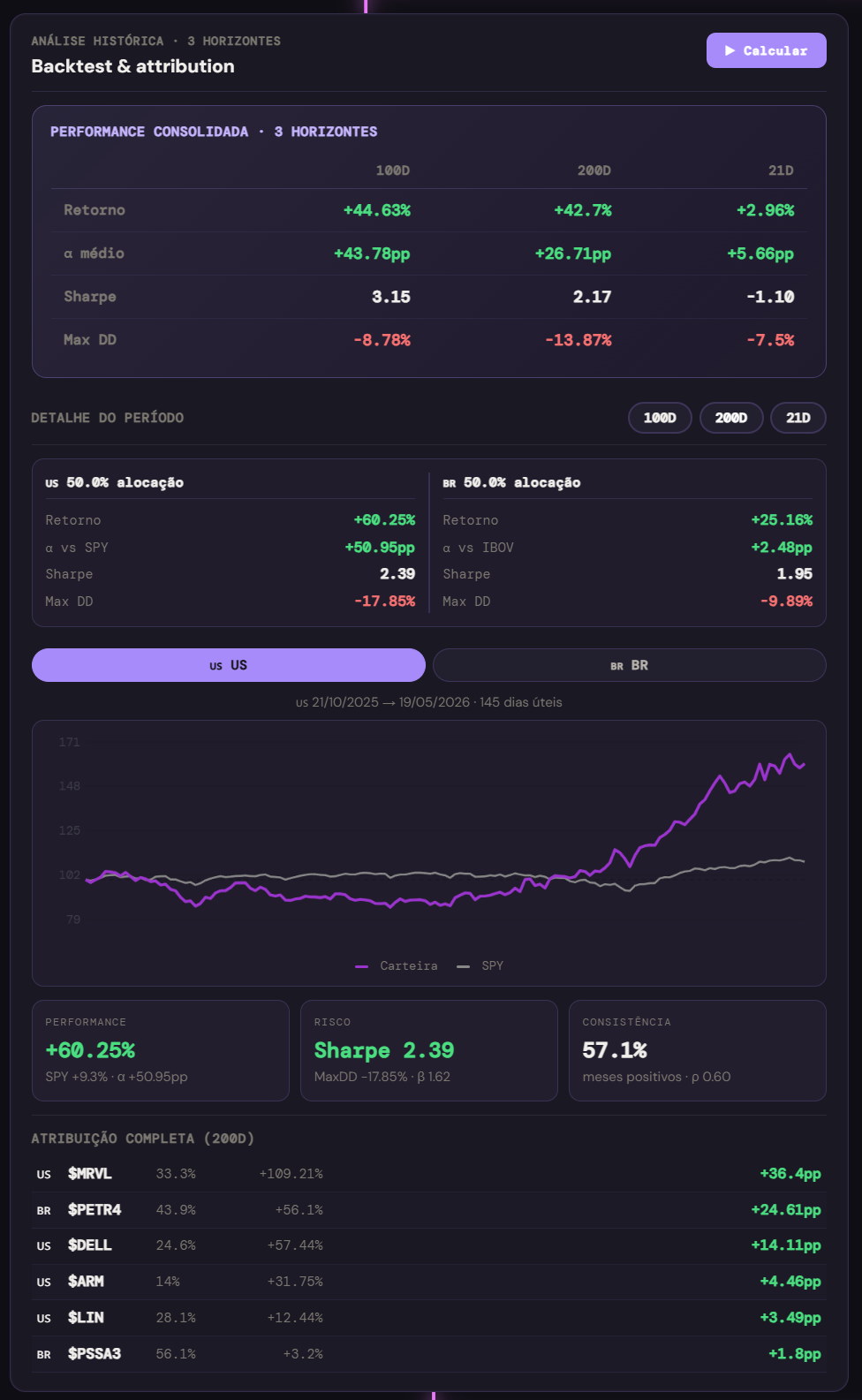 Backtest da carteira BCUS — performance histórica em 21D, 100D e 200D